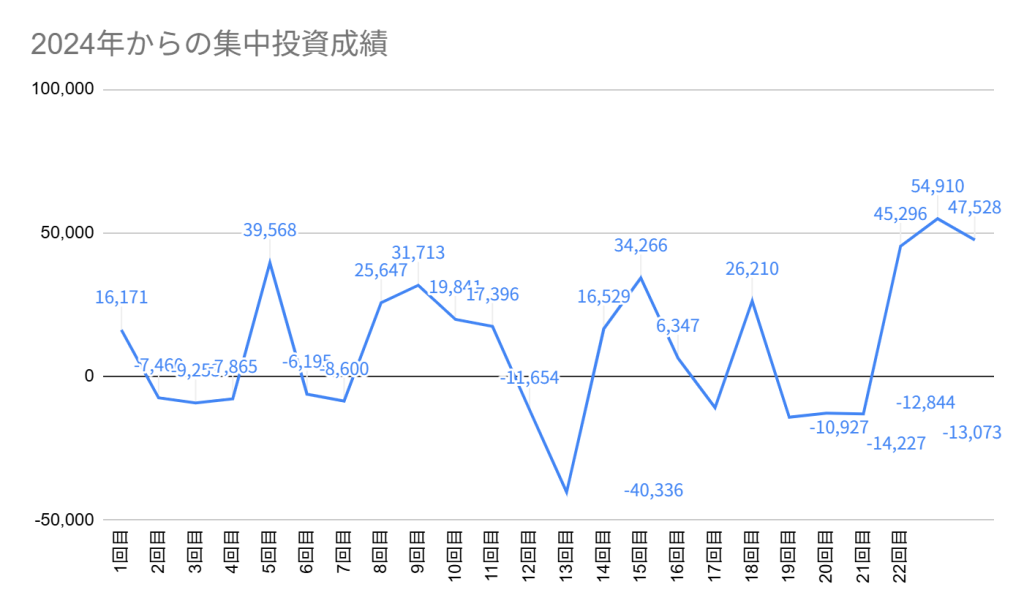2024年からの集中投資成績