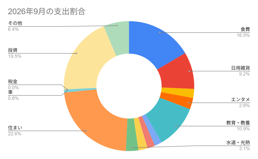 2026年9月の支出割合